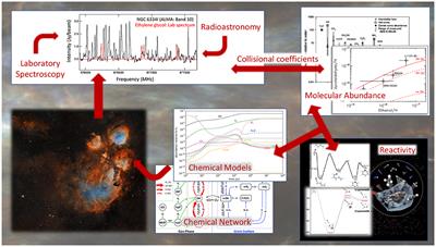 Frontiers | Grand Challenges in Astrochemistry